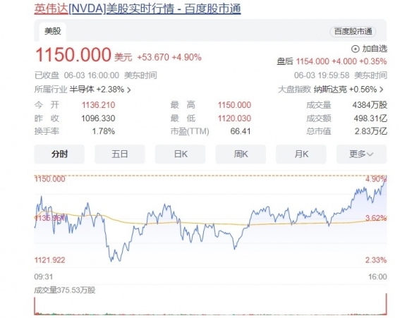 英伟达市值狂飙至历史性高点 相当于22个Intel或11个AMD