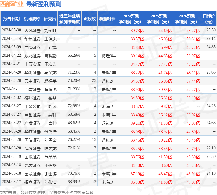 西部矿业：5月30日接受机构调研，富国基金参与