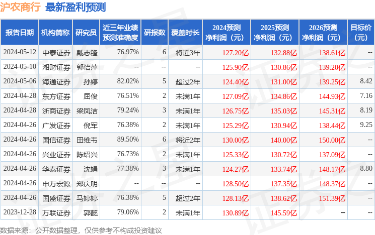 沪农商行：6月3日接受机构调研，广发证券、开源证券等多家机构参与