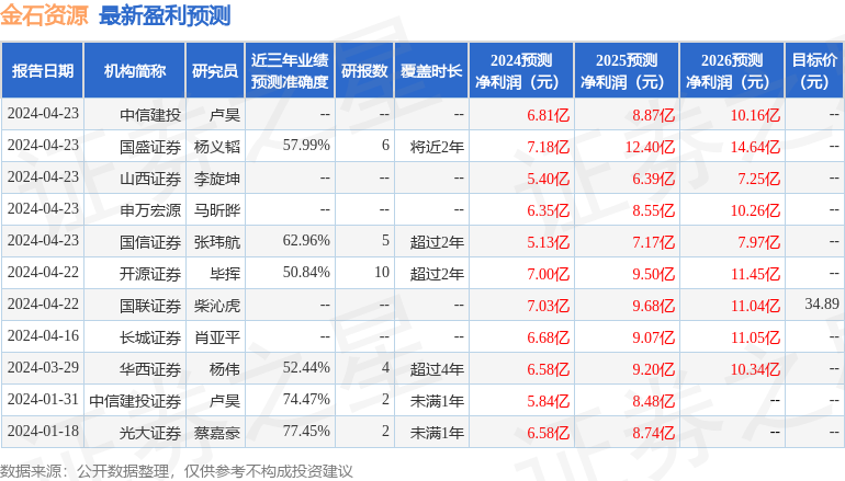金石资源：5月31日接受机构调研，开源证券参与