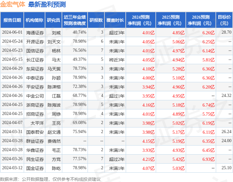 金宏气体：长江证券、中邮证券等多家机构于5月30日调研我司