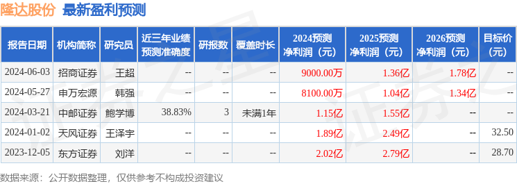 隆达股份：6月4日召开业绩说明会，投资者参与