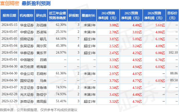 富创精密：5月21日组织现场参观活动，包括知名机构星石投资的多家机构参与