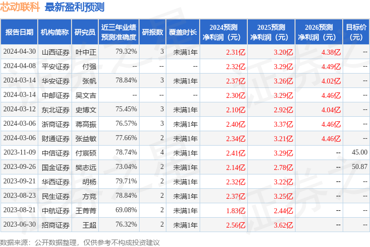 芯动联科：交银施罗德基金、中金证券等多家机构于5月30日调研我司