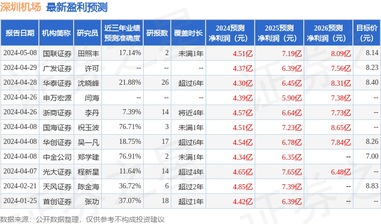 深圳机场：建信基金、国联证券等多家机构于5月30日调研我司