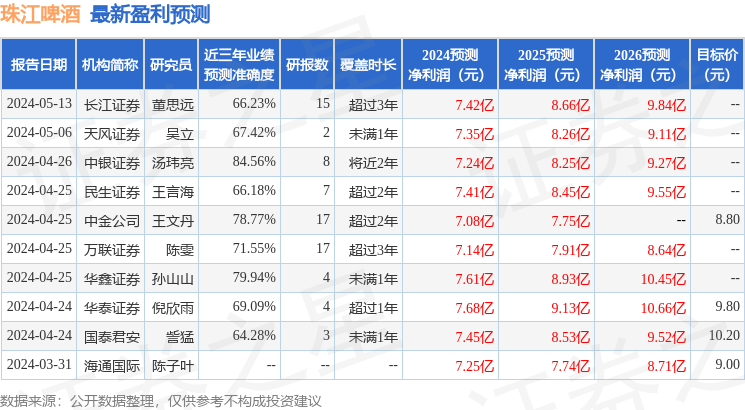 珠江啤酒：6月4日接受机构调研，东方证券、易方达基金等多家机构参与