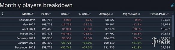 难以置信！《博德之门3》Steam平均游玩时长超100小时