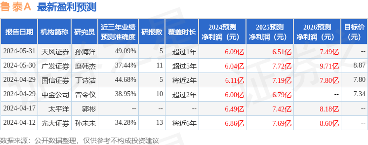 鲁泰Ａ：申万宏源、天风证券等多家机构于6月4日调研我司