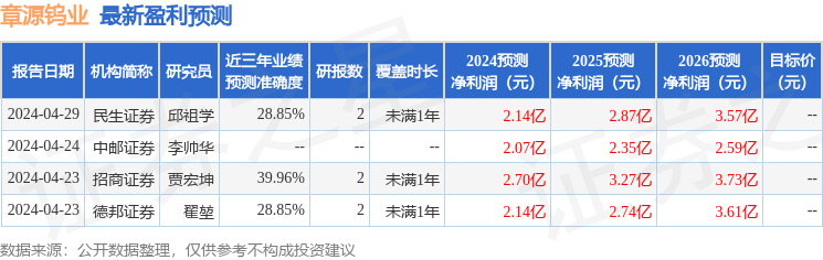 章源钨业：天风证券、汇安基金等多家机构于6月4日调研我司
