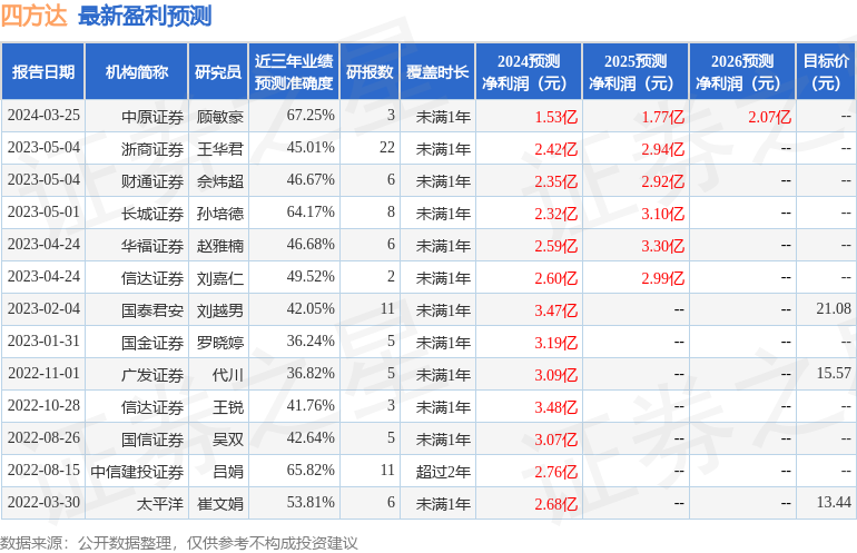 四方达：国海证券投资者于6月5日调研我司