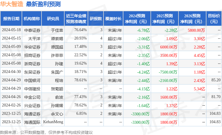 华大智造：6月4日组织现场参观活动，大成基金管理有限公司、湘财证券股份有限公司等多家机构参与