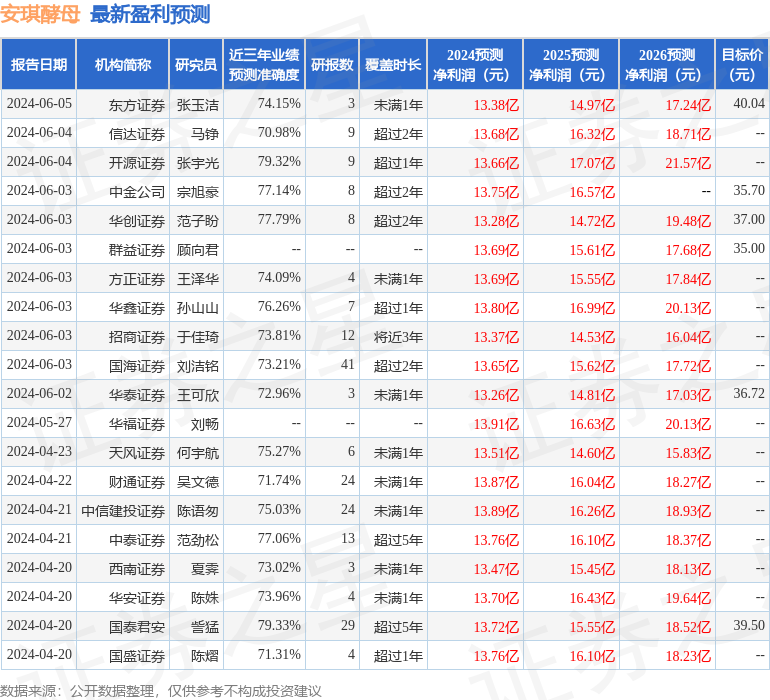 安琪酵母：长江证券、华鑫证券等多家机构于6月5日调研我司