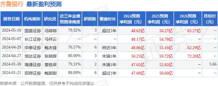 齐鲁银行：6月6日接受机构调研，兴业证券、长信基金等多家机构参与