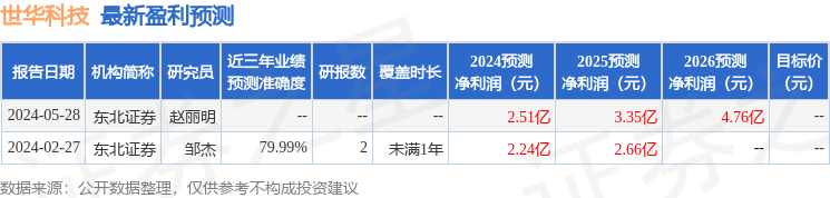 世华科技：6月5日接受机构调研，中信证券、兴银基金等多家机构参与