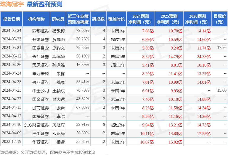 珠海冠宇：6月5日召开分析师会议，包括知名机构正心谷资本的多家机构参与