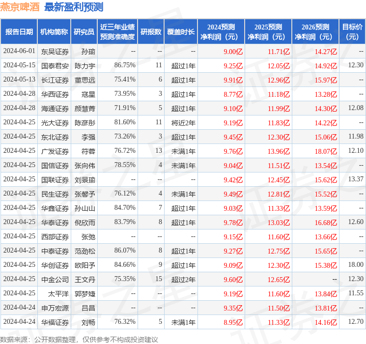 燕京啤酒：有知名机构淡水泉参与的多家机构于6月6日调研我司