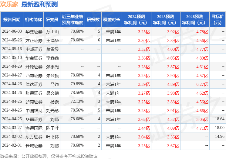 欢乐家：6月7日接受机构调研，华鑫证券、华泰保险资产等多家机构参与