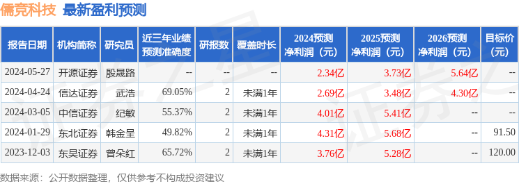儒竞科技：6月5日接受机构调研，中信建投、华泰证券等多家机构参与
