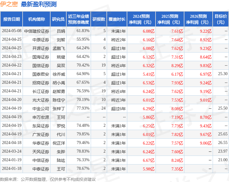 伊之密：6月7日接受机构调研，国泰君安、创金合信基金等多家机构参与