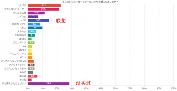 日本玩家调查：联想在游戏电脑品牌认可度中排名第三