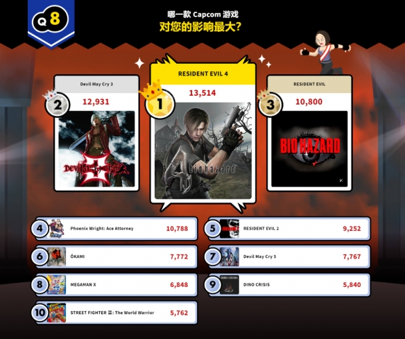 Capcom超级评选结果出炉，《鬼泣》系列获得双胜！