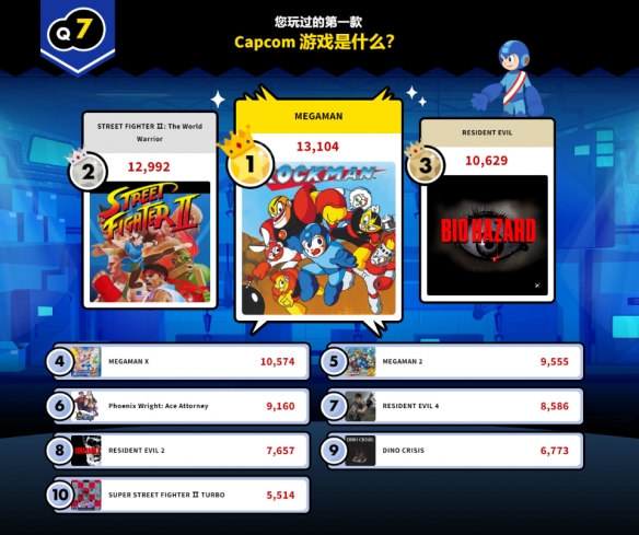 Capcom超级评选结果出炉，《鬼泣》系列获得双胜！
