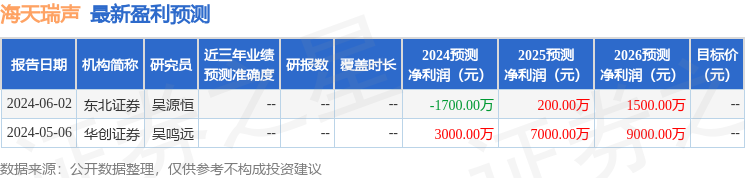 海天瑞声：6月6日召开分析师会议，华夏基金、乐正资本等多家机构参与