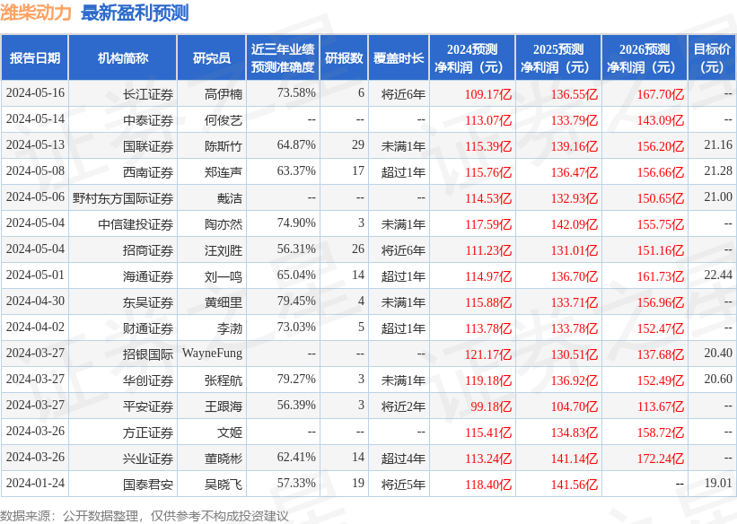 潍柴动力：6月12日接受机构调研，华夏基金参与