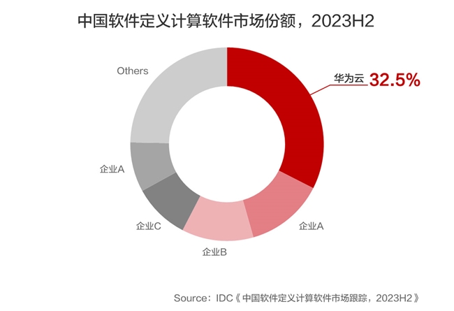 中国软件定义计算软件市场增速全球领先！华为云Stack蝉联第一
