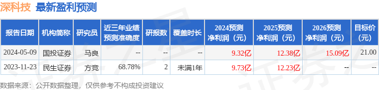 深科技：华夏基金管理有限公司、中邮证券有限责任公司等多家机构于6月13日调研我司