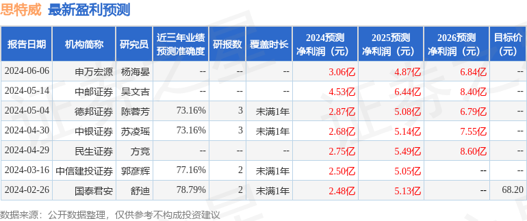 思特威：6月12日接受机构调研，宁涌富基金、瑞穗证券等多家机构参与