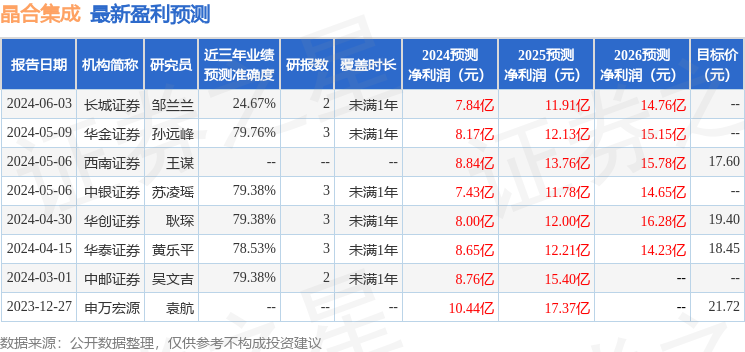 晶合集成：泰康基金、中邮电子等多家机构于6月12日调研我司