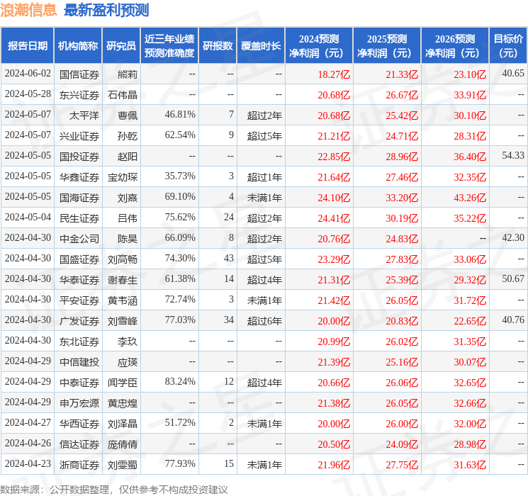 浪潮信息：6月13日接受机构调研，青岛迈通创业投资管理有限公司、山东弘阳信基金管理有限公司等多家机构参与