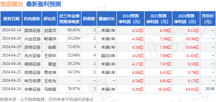 宝武镁业：宽潭资本、中泰证券等多家机构于6月14日调研我司