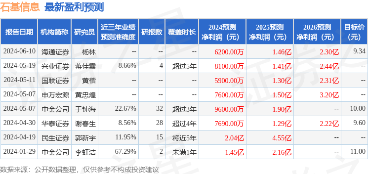 石基信息：泓德基金、华福自营等多家机构于6月14日调研我司