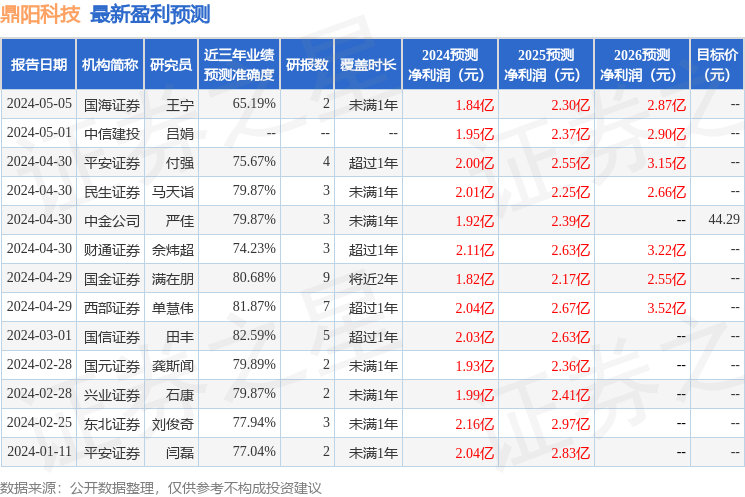 鼎阳科技：6月17日接受机构调研，南方基金管理有限公司、华美国际投资集团有限公司等多家机构参与