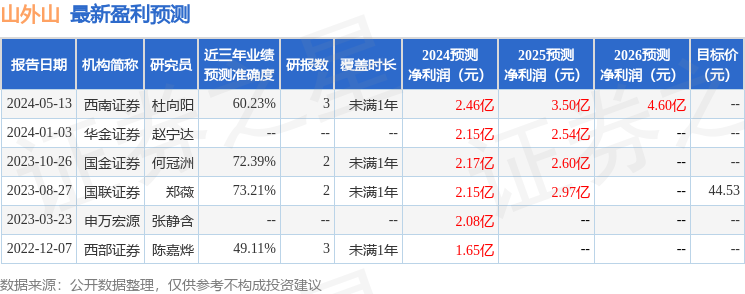 山外山：6月12日接受机构调研，交银施罗德基金、中银基金等多家机构参与