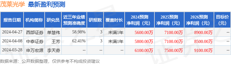 茂莱光学：山西证券、博时基金等多家机构于6月13日调研我司
