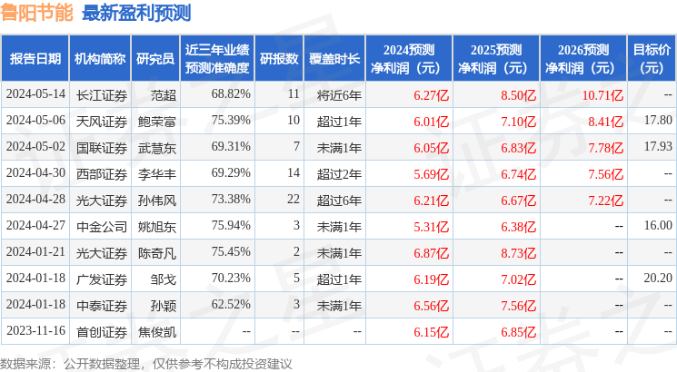 鲁阳节能：6月14日接受机构调研，包括知名机构宽远资产，银叶投资的多家机构参与