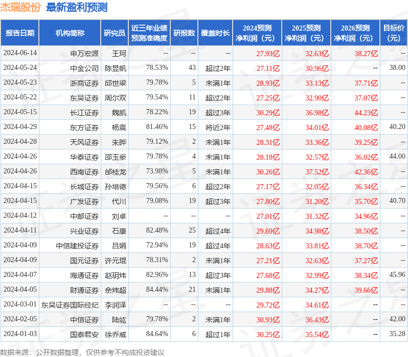 杰瑞股份：6月14日接受机构调研，嘉实基金参与