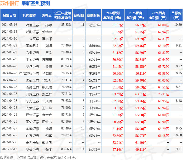 苏州银行：6月13日接受机构调研，兴业证券、光大保德信等多家机构参与
