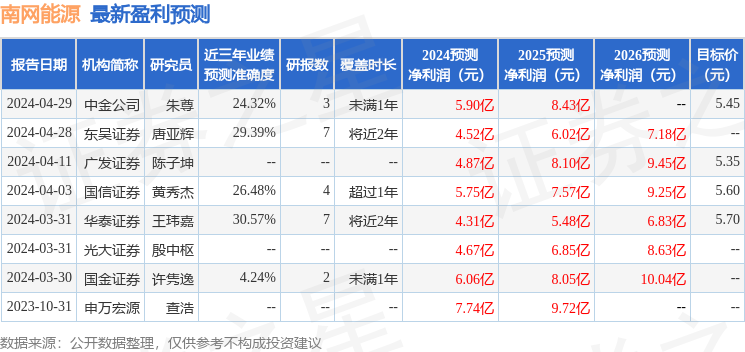 南网能源：6月14日接受机构调研，投资者参与