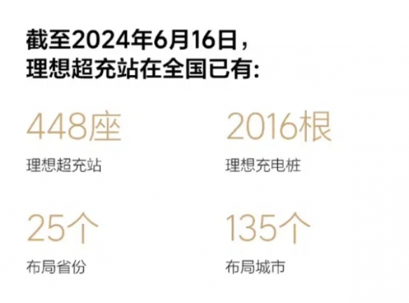 一周新增10座超充站 理想超充站的总数已达到448座