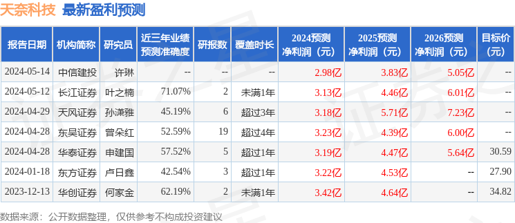 天奈科技：6月15日接受机构调研，包括知名机构聚鸣投资的多家机构参与