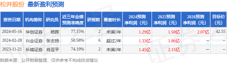 松井股份：6月14日接受机构调研，睿远基金、兴业证券等多家机构参与