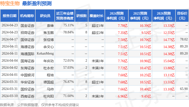 特宝生物：6月17日接受机构调研，中金资管参与