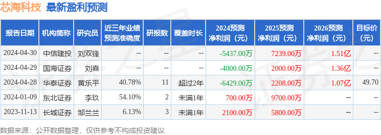 芯海科技：6月14日接受机构调研，华鑫证券、华鑫证券客户参与