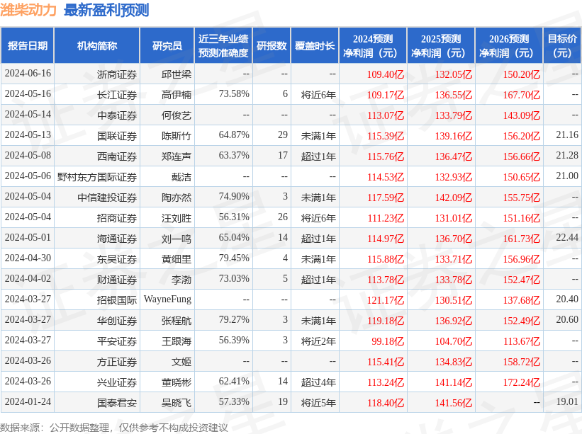潍柴动力：光大证券、鹏扬基金等多家机构于6月18日调研我司
