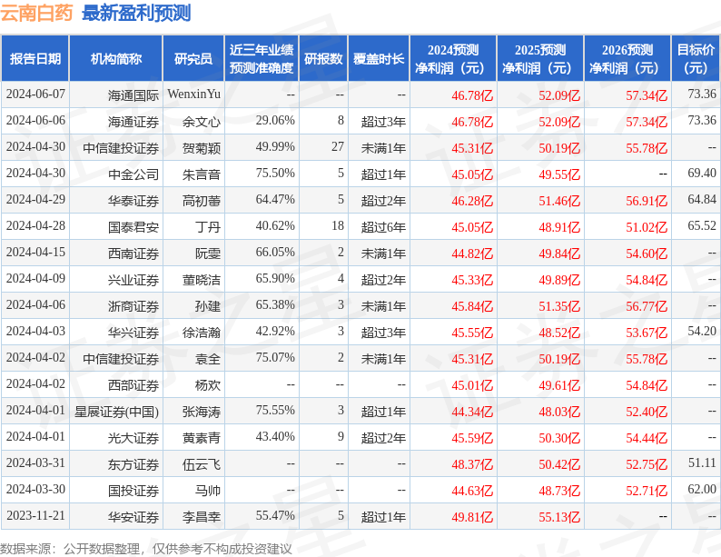 云南白药：6月14日接受机构调研，海通国际、Mirae Asset Global Investments Management Limited等多家机构参与