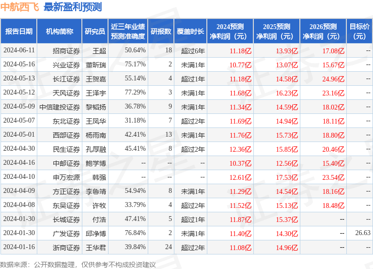 中航西飞：招商证券、中和资本等多家机构于6月18日调研我司
